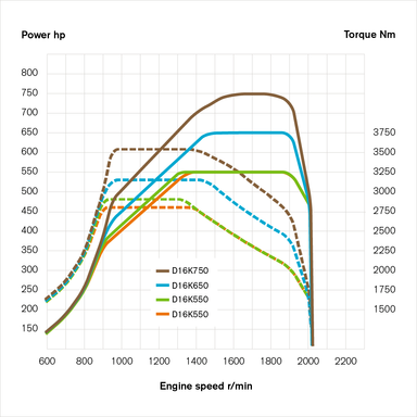 Truck performance graph